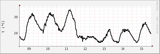 wykres przebiegu zmian windchill temp.