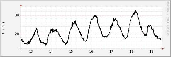 wykres przebiegu zmian windchill temp.