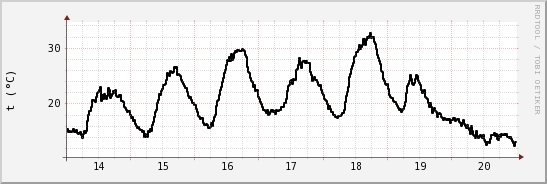 wykres przebiegu zmian windchill temp.