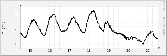 wykres przebiegu zmian windchill temp.