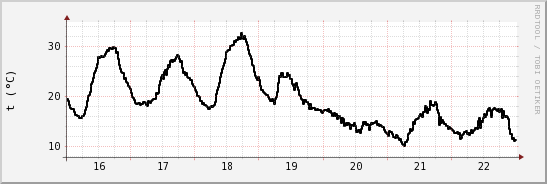 wykres przebiegu zmian windchill temp.