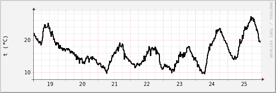 wykres przebiegu zmian windchill temp.