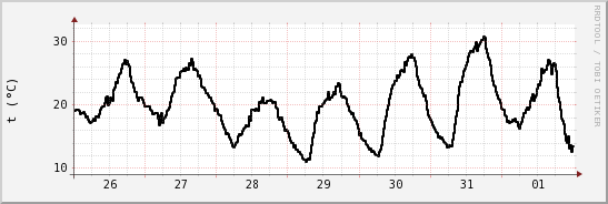 wykres przebiegu zmian windchill temp.