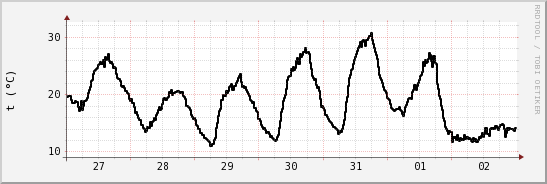 wykres przebiegu zmian windchill temp.