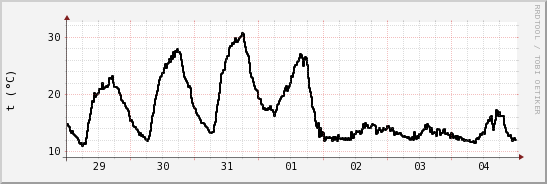 wykres przebiegu zmian windchill temp.