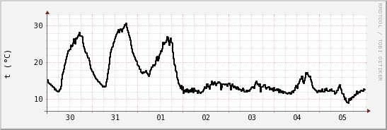 wykres przebiegu zmian windchill temp.