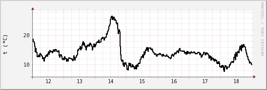 wykres przebiegu zmian windchill temp.