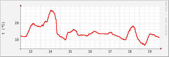 wykres przebiegu zmian temp powietrza