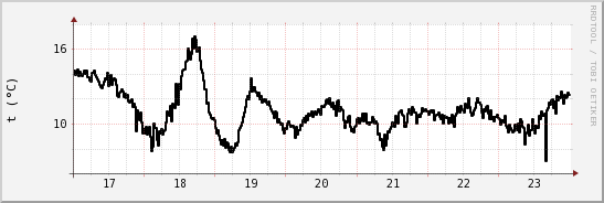 wykres przebiegu zmian windchill temp.