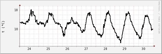 wykres przebiegu zmian windchill temp.