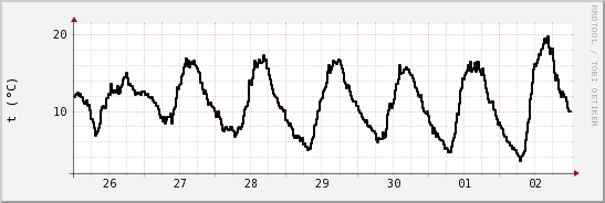 wykres przebiegu zmian windchill temp.