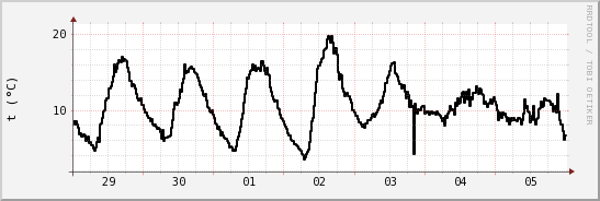 wykres przebiegu zmian windchill temp.