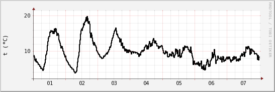 wykres przebiegu zmian windchill temp.