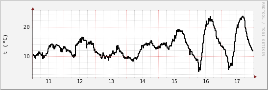 wykres przebiegu zmian windchill temp.