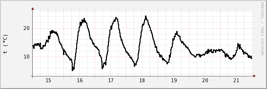 wykres przebiegu zmian windchill temp.