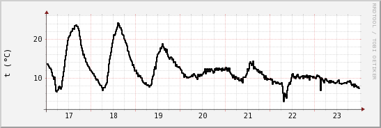 wykres przebiegu zmian windchill temp.