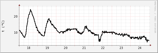 wykres przebiegu zmian windchill temp.