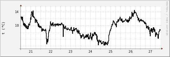 wykres przebiegu zmian windchill temp.