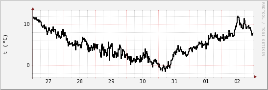 wykres przebiegu zmian windchill temp.