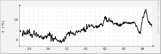 wykres przebiegu zmian windchill temp.