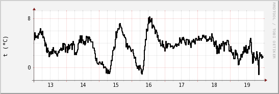 wykres przebiegu zmian windchill temp.