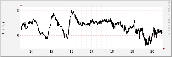 wykres przebiegu zmian windchill temp.