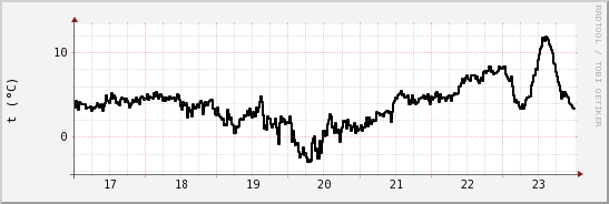 wykres przebiegu zmian windchill temp.