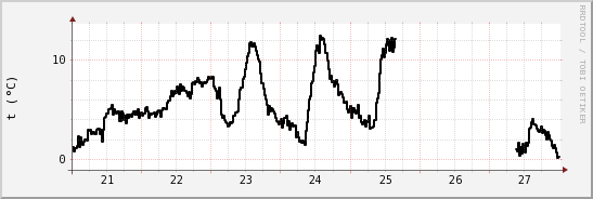 wykres przebiegu zmian windchill temp.