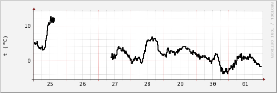 wykres przebiegu zmian windchill temp.