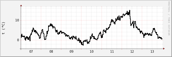 wykres przebiegu zmian windchill temp.