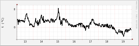 wykres przebiegu zmian windchill temp.