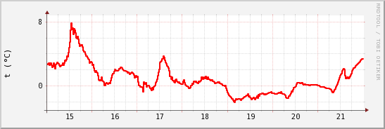 wykres przebiegu zmian temp powietrza