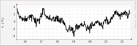 wykres przebiegu zmian windchill temp.