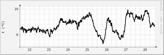 wykres przebiegu zmian windchill temp.