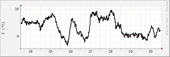 wykres przebiegu zmian windchill temp.