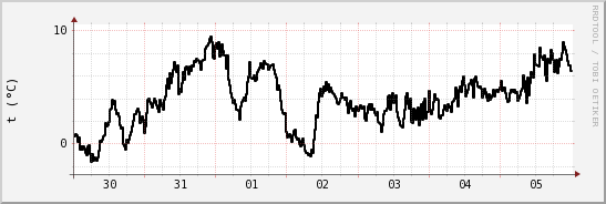 wykres przebiegu zmian windchill temp.