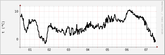 wykres przebiegu zmian windchill temp.