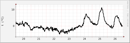 wykres przebiegu zmian windchill temp.