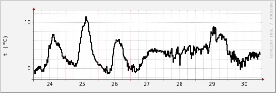 wykres przebiegu zmian windchill temp.