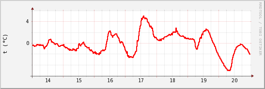 wykres przebiegu zmian temp powietrza