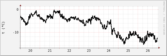 wykres przebiegu zmian windchill temp.