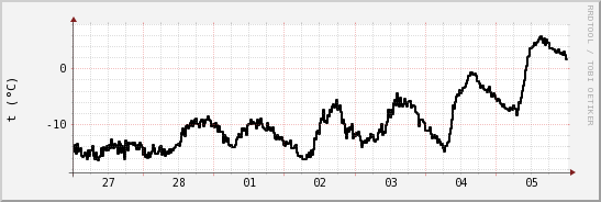 wykres przebiegu zmian windchill temp.