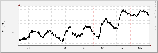 wykres przebiegu zmian windchill temp.