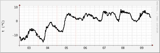 wykres przebiegu zmian windchill temp.