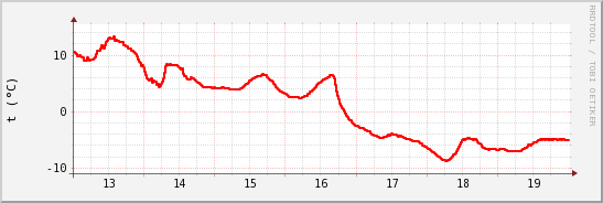 wykres przebiegu zmian temp powietrza