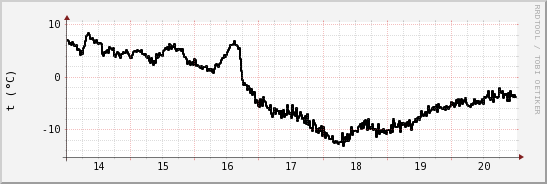 wykres przebiegu zmian windchill temp.