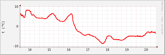 wykres przebiegu zmian temp powietrza