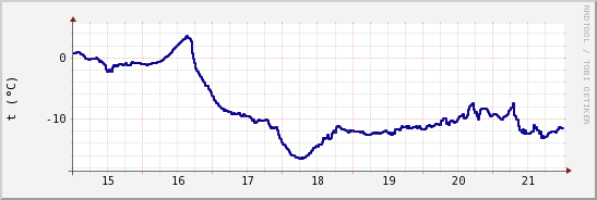 wykres przebiegu zmian temp. punktu rosy