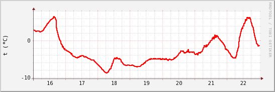 wykres przebiegu zmian temp powietrza