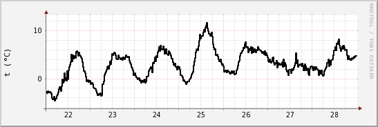 wykres przebiegu zmian windchill temp.